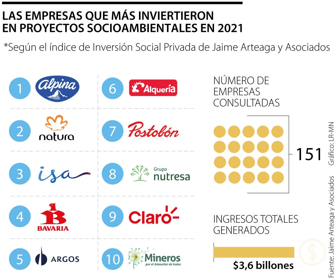 Alpina, Natura y Postobón, entre las que más invirtieron en proyectos  sociales en 2021