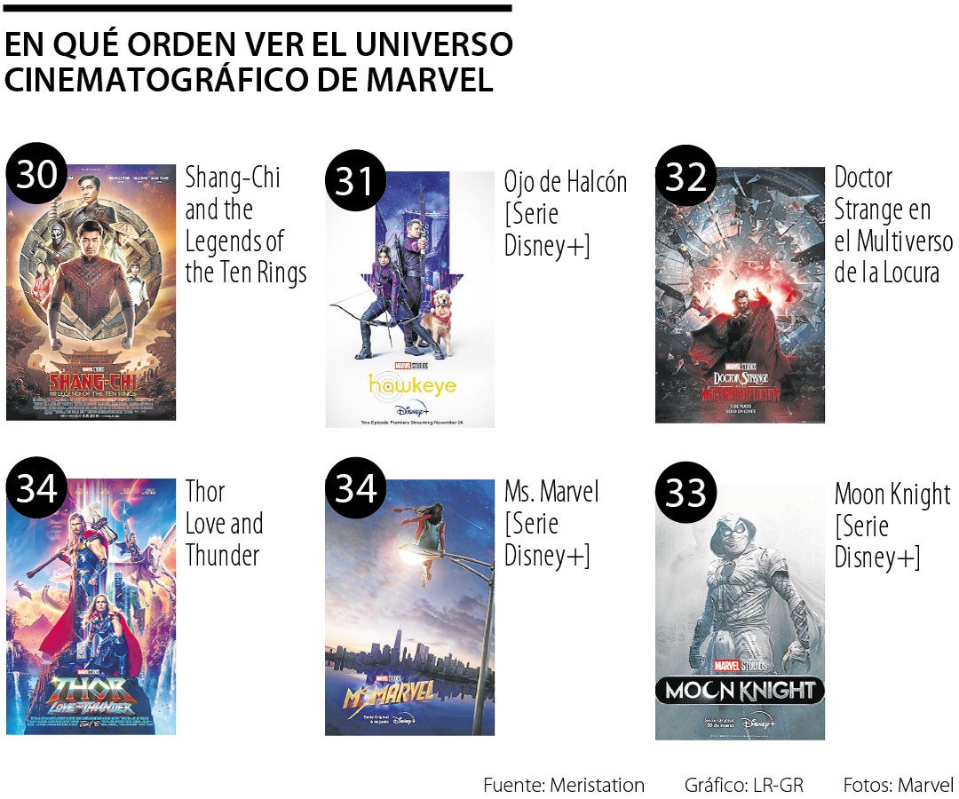 Orden cronológico de todas las películas y series de Marvel