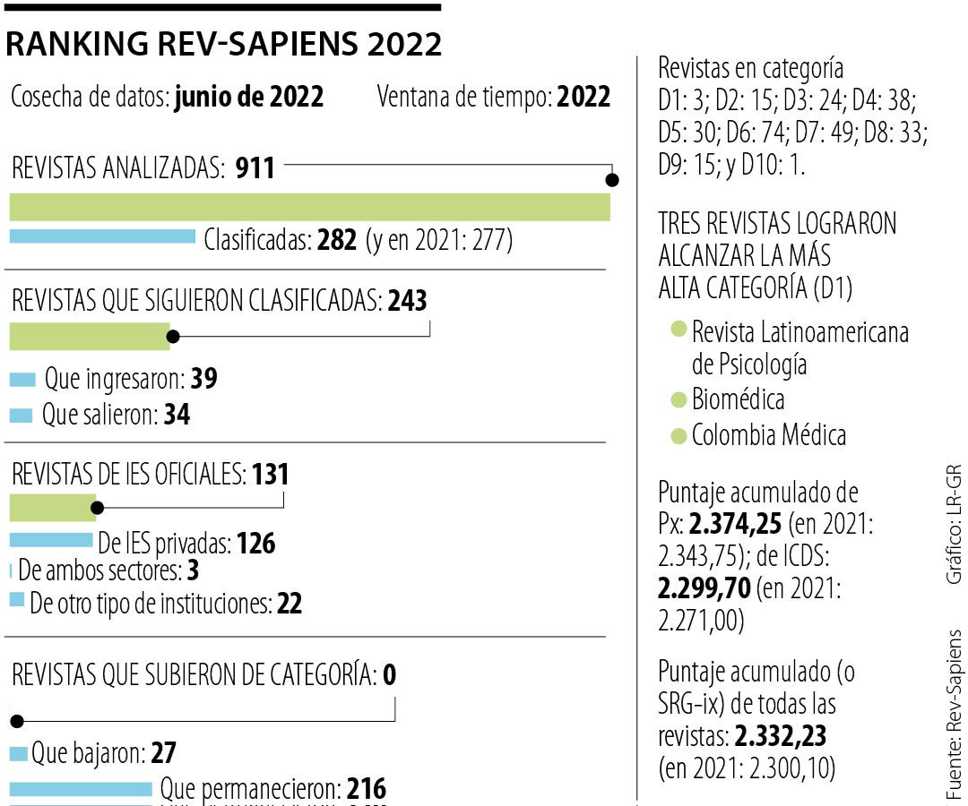 De Casi 1.000 Revistas Analizadas, 282 Clasificaron En El Ranking Rev ...