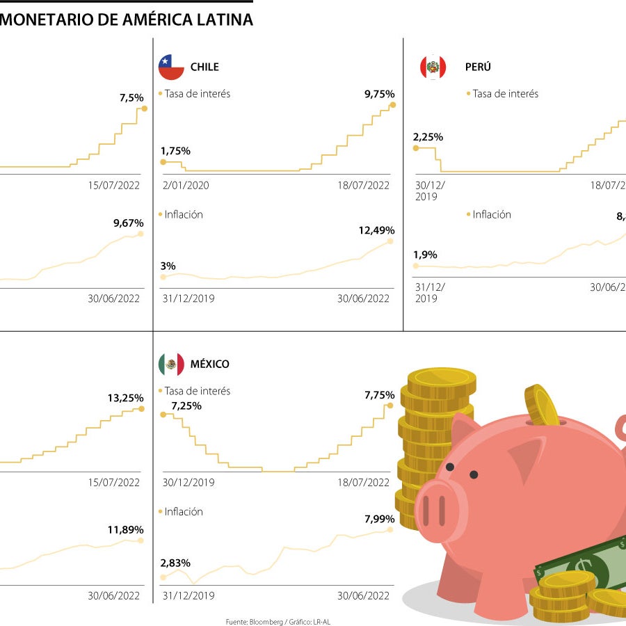 Bancos centrales de América Latina elevan las tasas de interés para ...