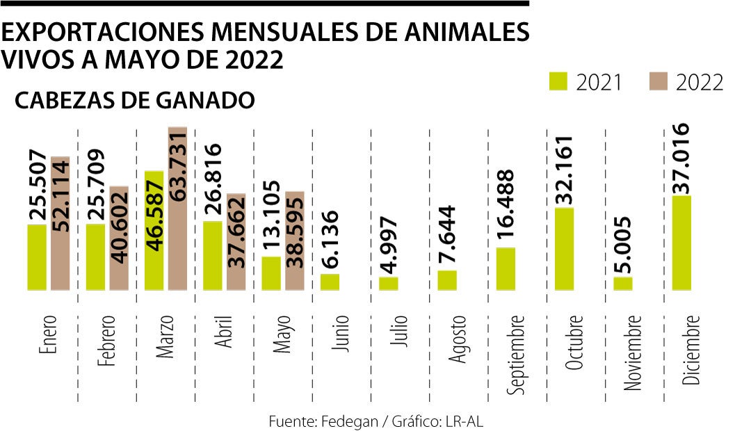 Eco_ExportacionAnimalesvivos_620