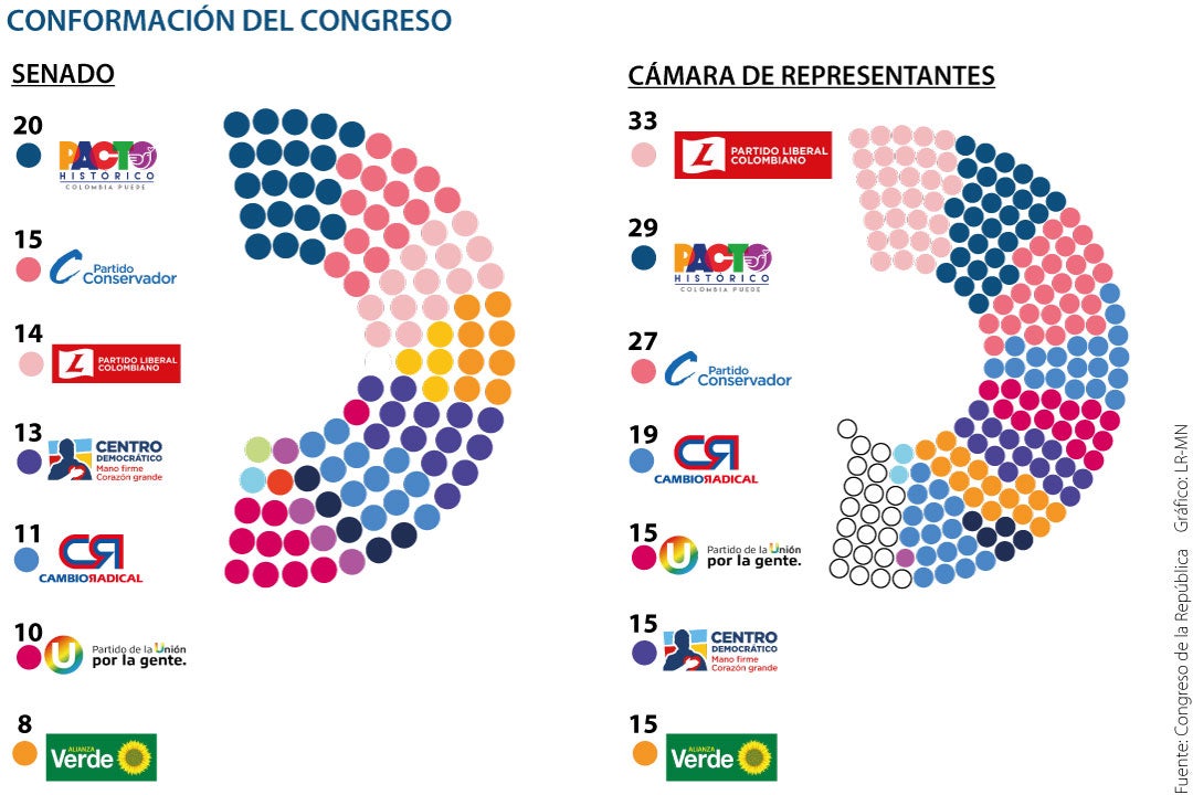 Así quedó definido el nuevo Congreso de la República tras la posesión ...