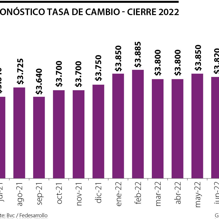 Analistas prevén que la tasa de cambio a final de año se situará en $4. ...