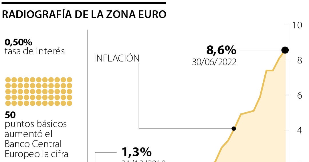 Banco Central Europeo Sube Tasas De Interés A 050 El Primer Aumento En 11 Años 9794