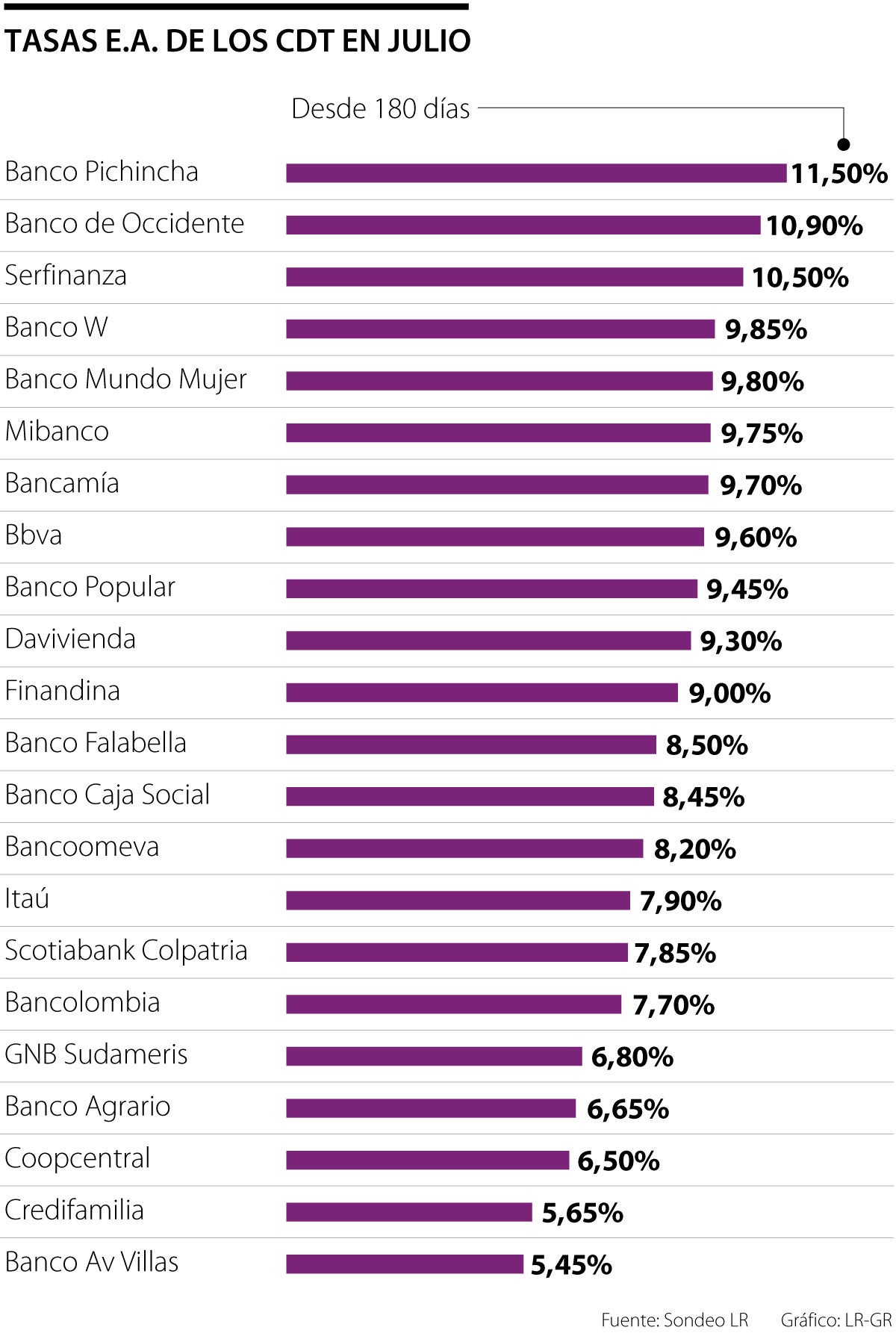 Invertir En Un Cdt Le Puede Dejar Una Rentabilidad De Más De 11 Según