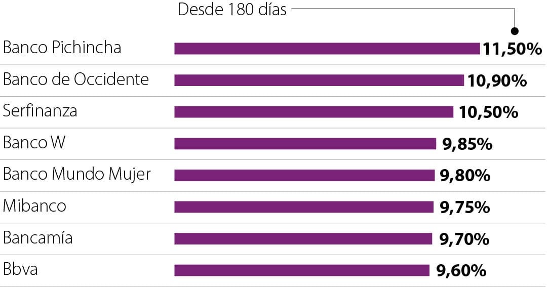 Banco de Occidente and Pichincha, those with the best CDT rates for 180