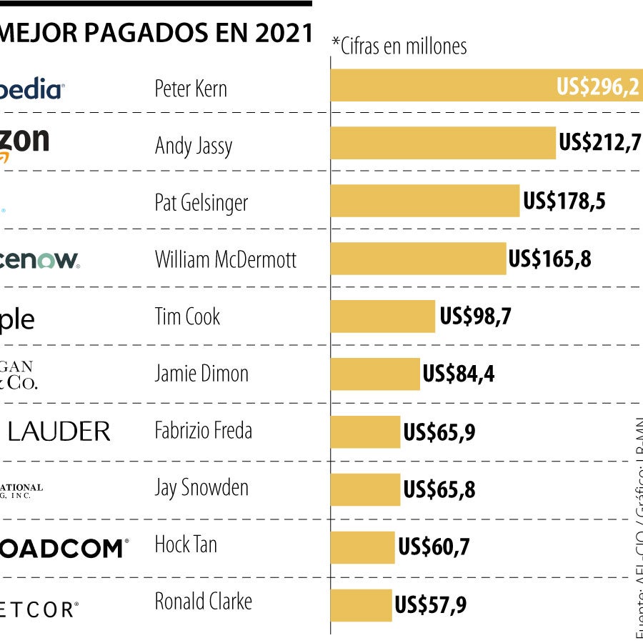 Los 12 CEO mejor pagados en 2021