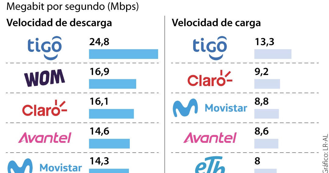 Tigo Y Movistar Son Los Operadores Con Mayores Velocidades De Internet 8659