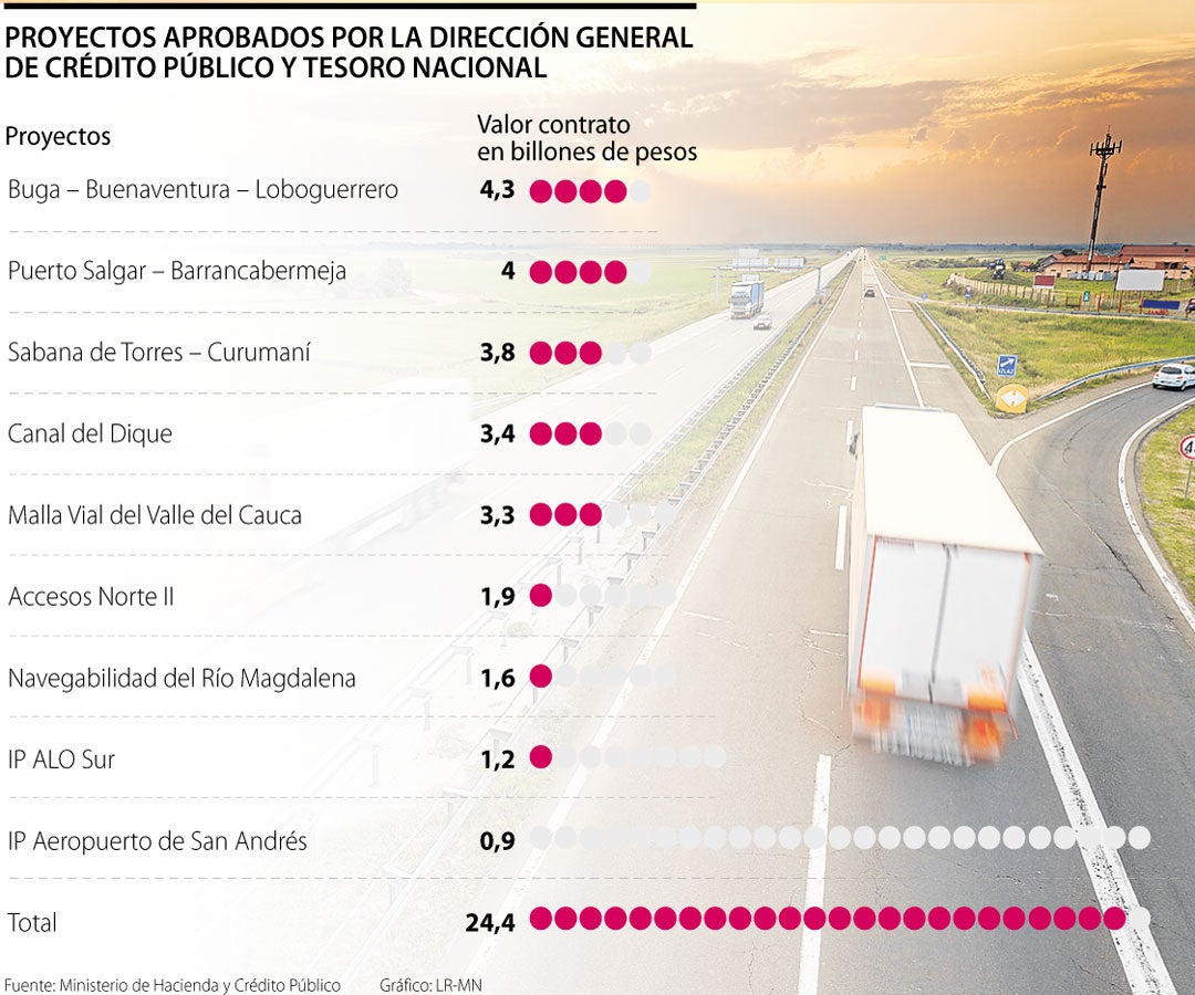 Inversión en infraestructura - Especiales LaRepublica.co