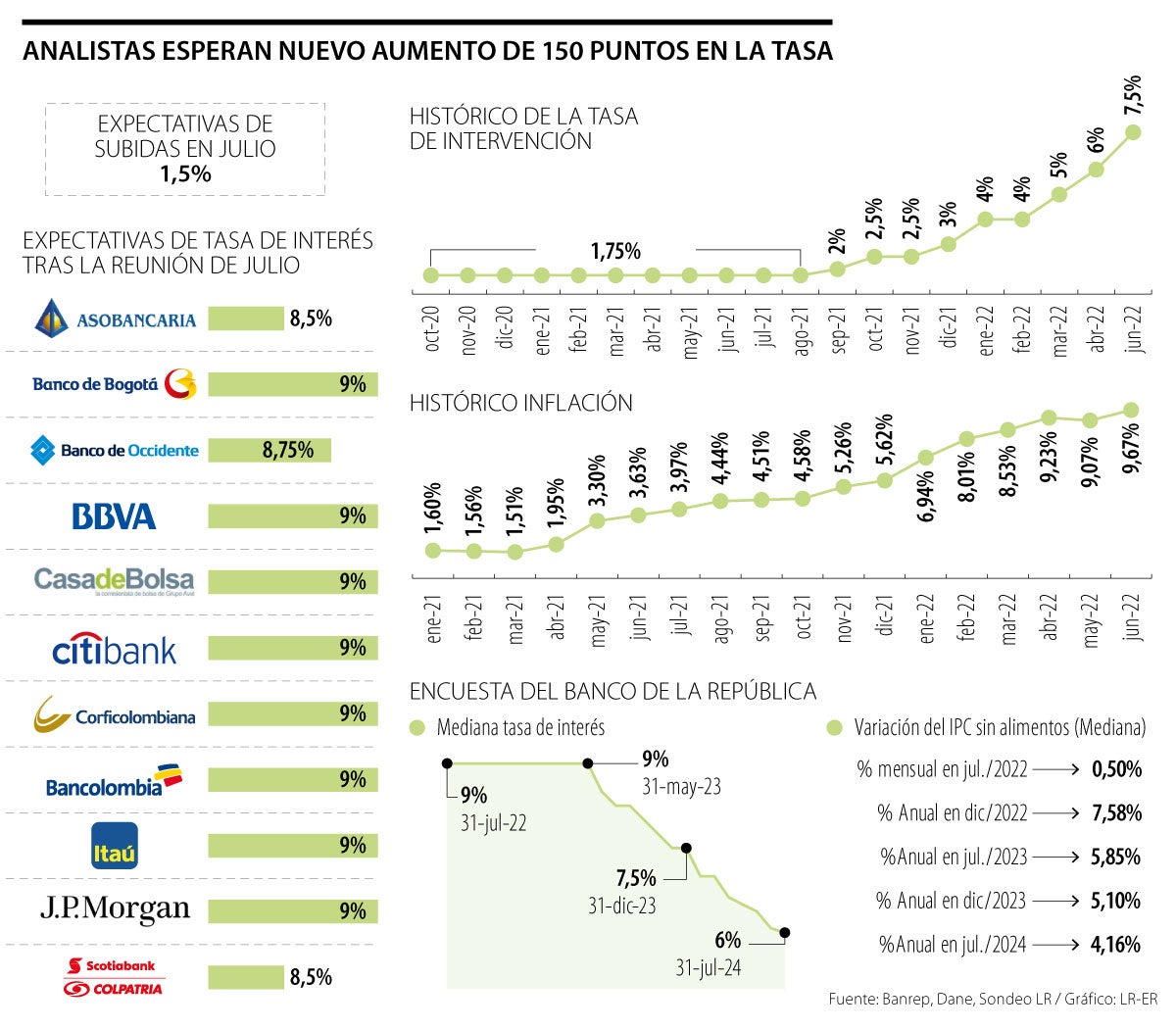 Tasa de interés del Banco de la República llegaría hasta 9 en julio