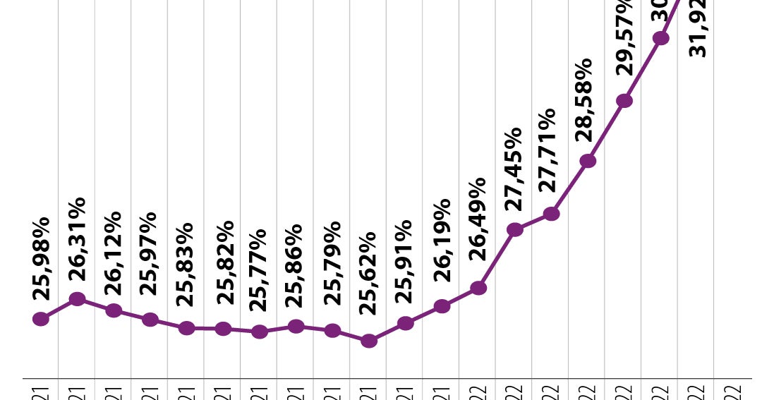 Tasa de usura de agosto está en 33,32, 140 puntos básicos más alta que