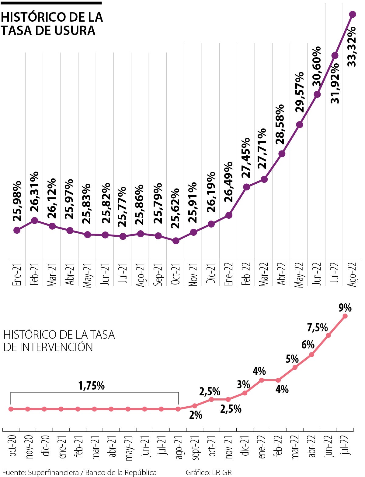 La tasa de usura para agosto estará en 33,32, la más alta desde hace