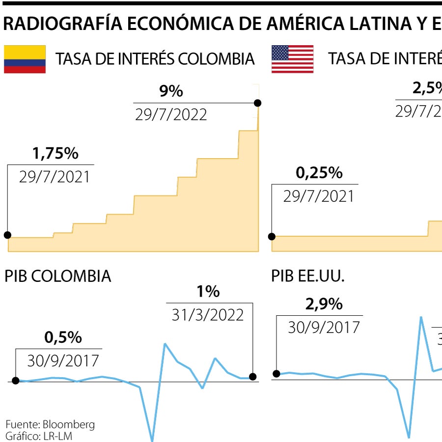 Los efectos en América Latina del aumento de tasas de la Fed y la ...