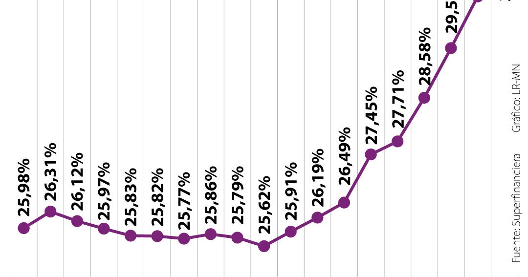 Credit card purchases this month will be the most expensive in five years