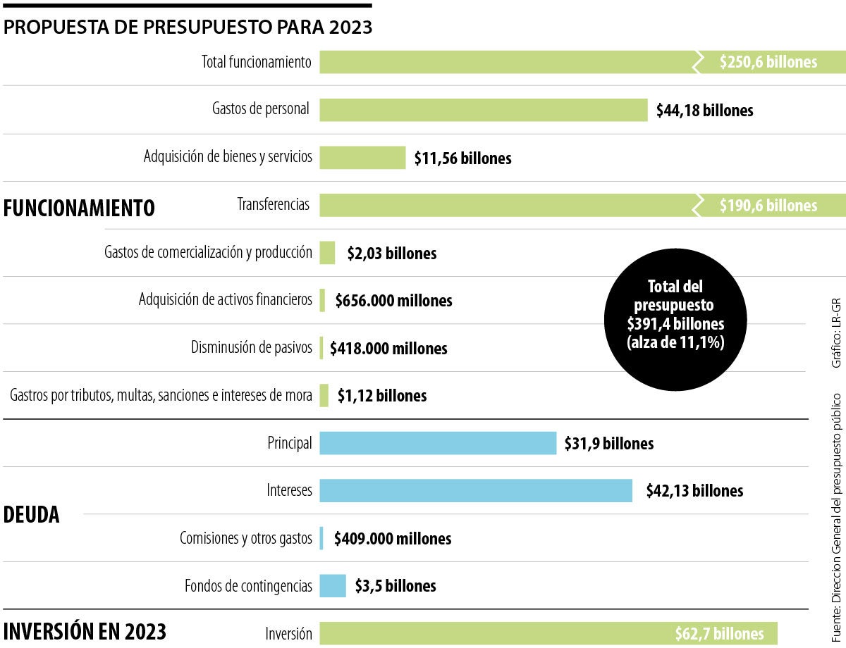 Primera Propuesta Para El Presupuesto General De 2023 Comienza En 391 Billones 8824