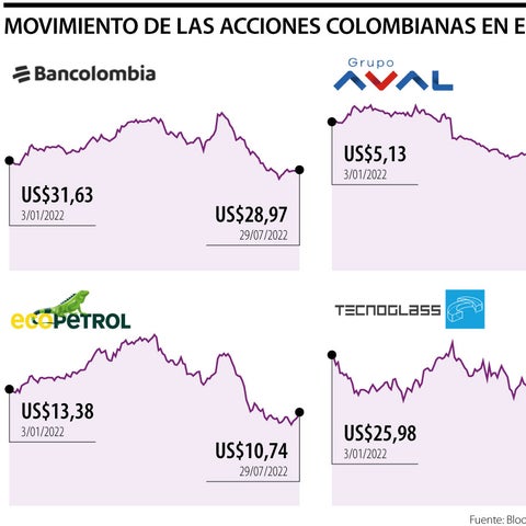 Las acciones colombianas en Wall Street caído más 8% en lo va de 2022