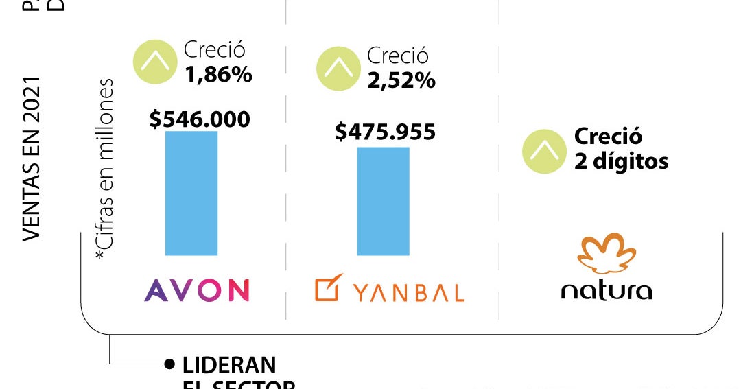 Avon y Yanbal lideran la carrera de ventas por catálogo con 9% y 7,2% del  mercado