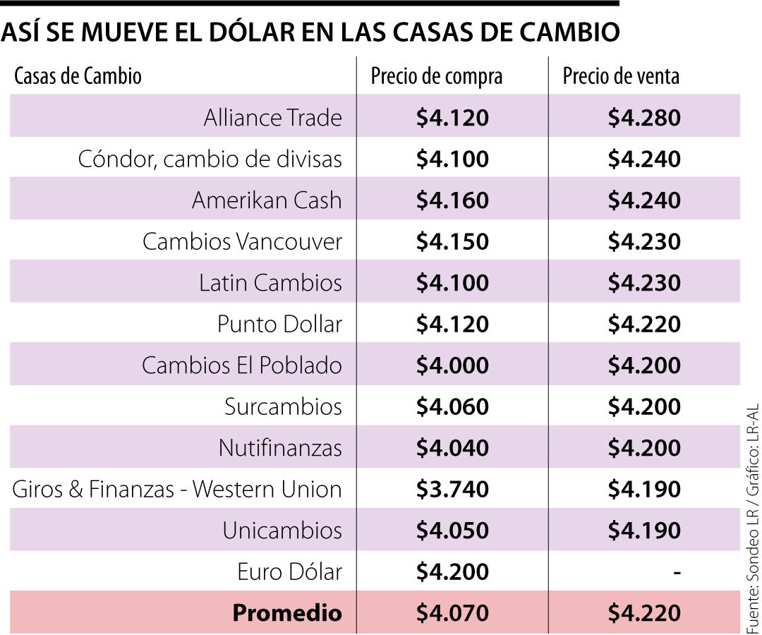 Dólar en casas de cambio se vende a $ en promedio, $111 más barato que  TRM