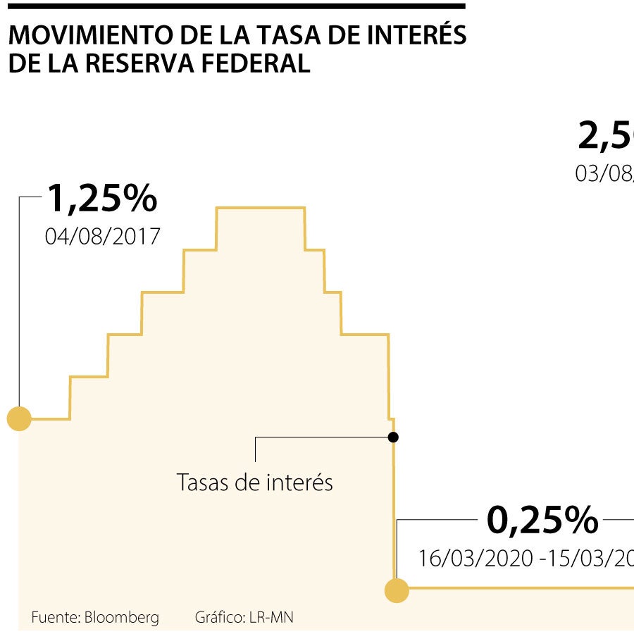 Daly de la Fed ve razonable un aumento de 50 puntos básicos en tasas el ...