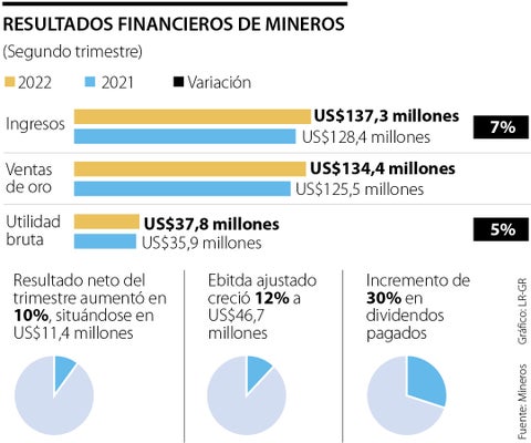Mineros reportó ingresos por US$137,3 millones durante el segundo trimestre del año