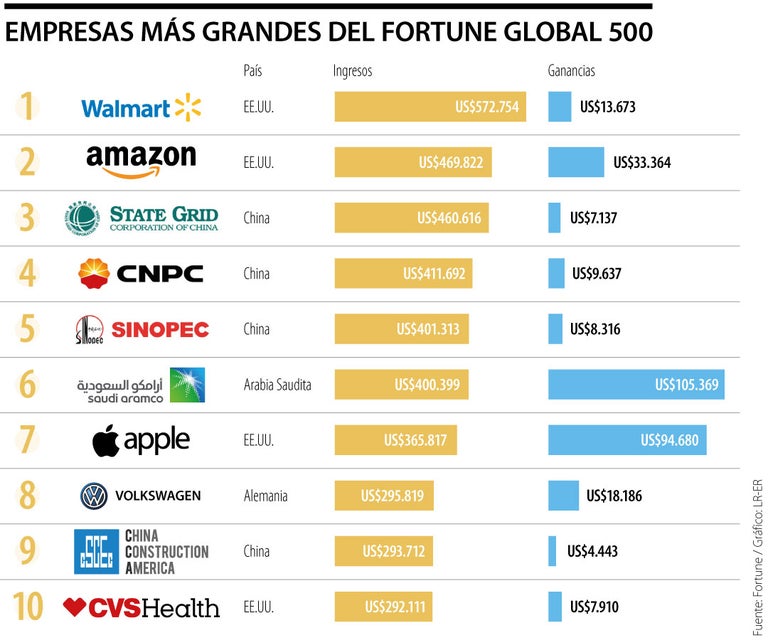 Ranking Fortune: Últimas noticias económicas de Ranking Fortune