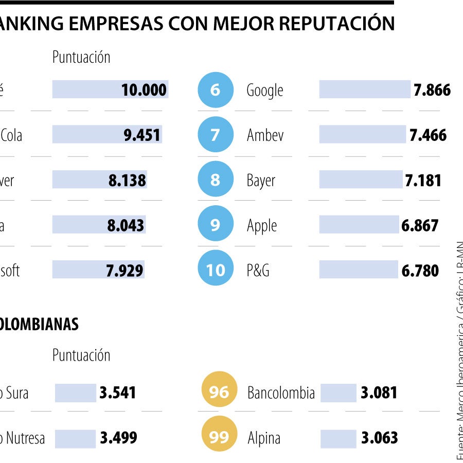 El ranking de Merco Iberoamérica de 2021 resalta a cuatro empresas ...