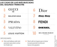 Gucci, Balenciaga y Prada, las tres casas de lujo más buscadas por