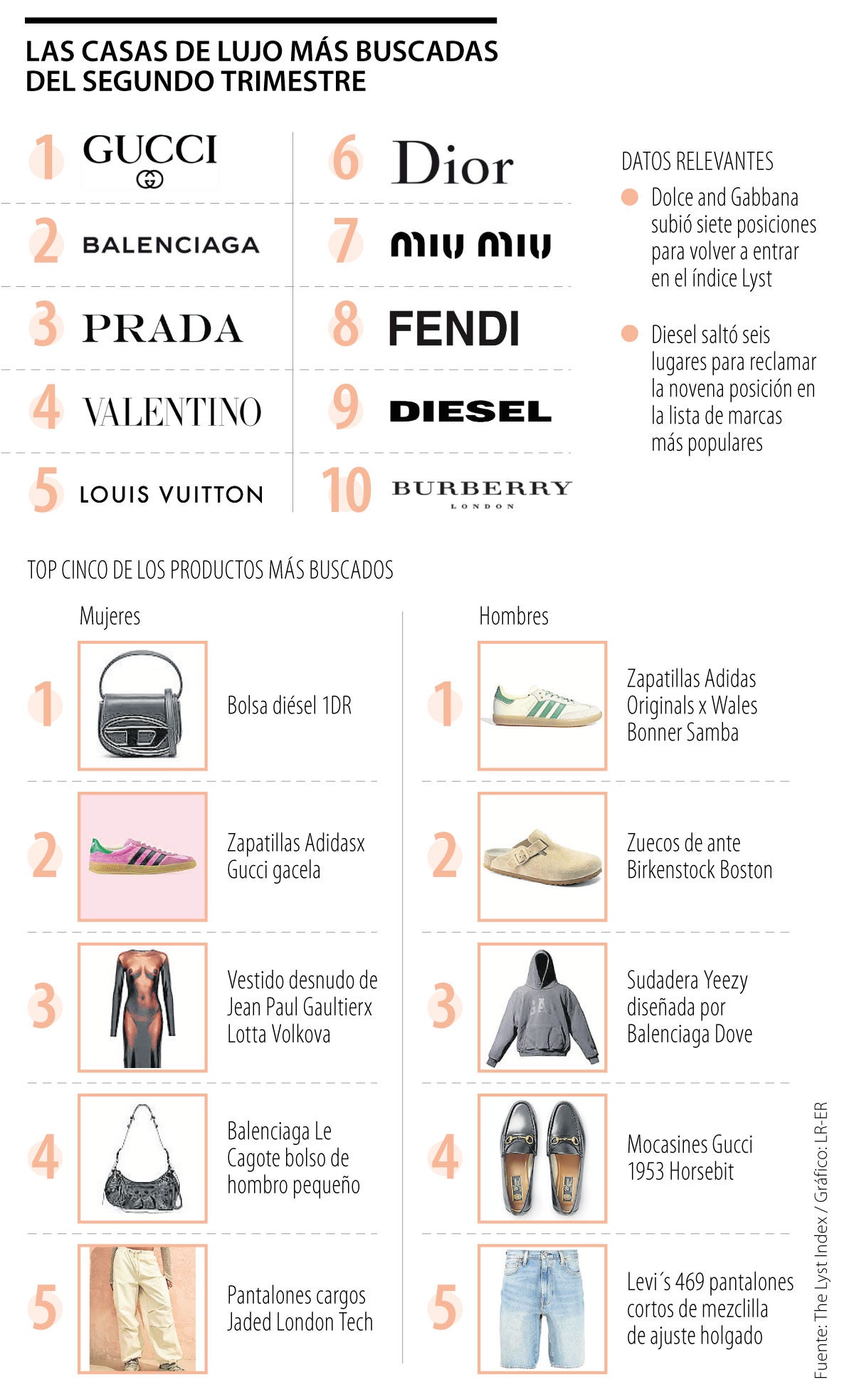 Balenciaga, Gucci y Prada ¿cuáles son las marcas de moda más