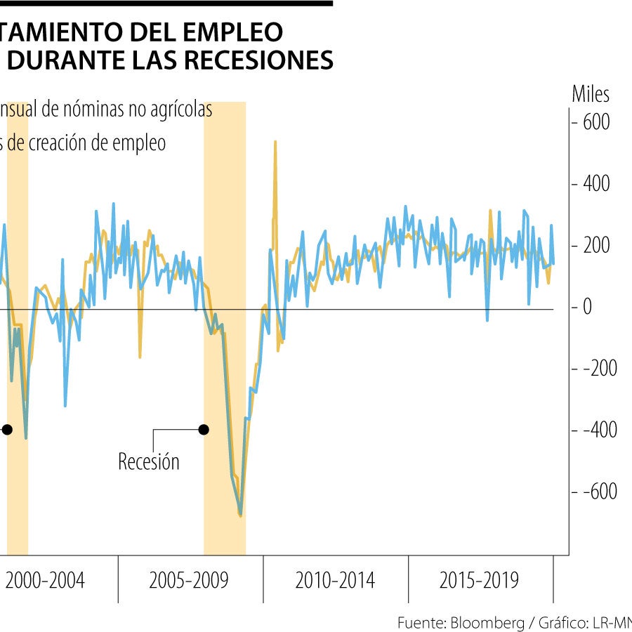Tasa de desempleo en EE.UU. cae a 3,5% y se crearon más puestos de los ...