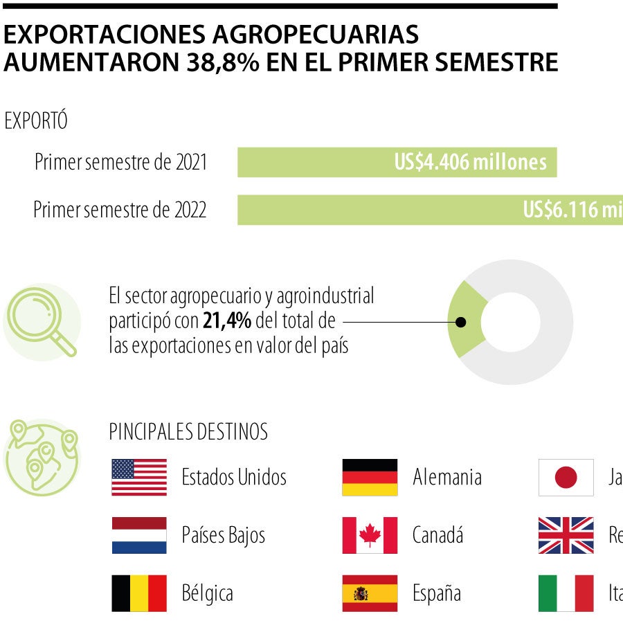 Las exportaciones del agro subieron 38,8%, con ventas de más de US$6. ...