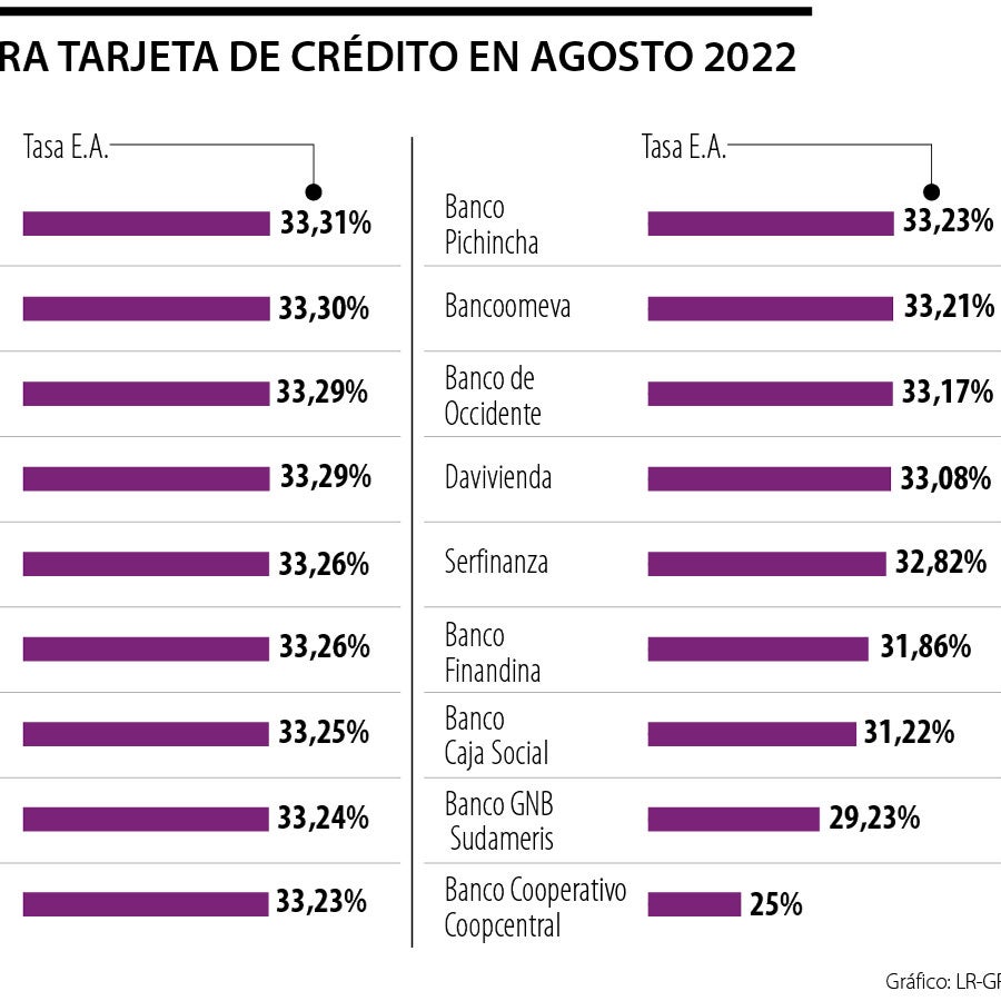 Estos son los bancos con tasas de interés para tarjetas de crédito más ...