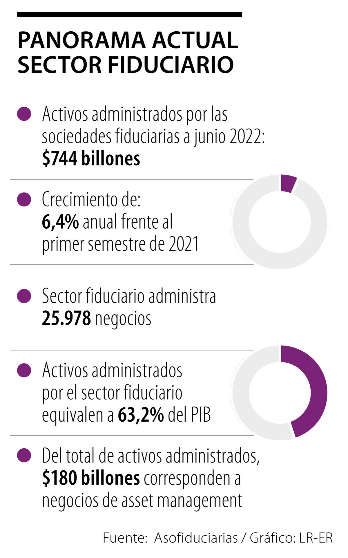 Activos Administrados Por Sociedades Fiduciarias Llegaron A $744 ...