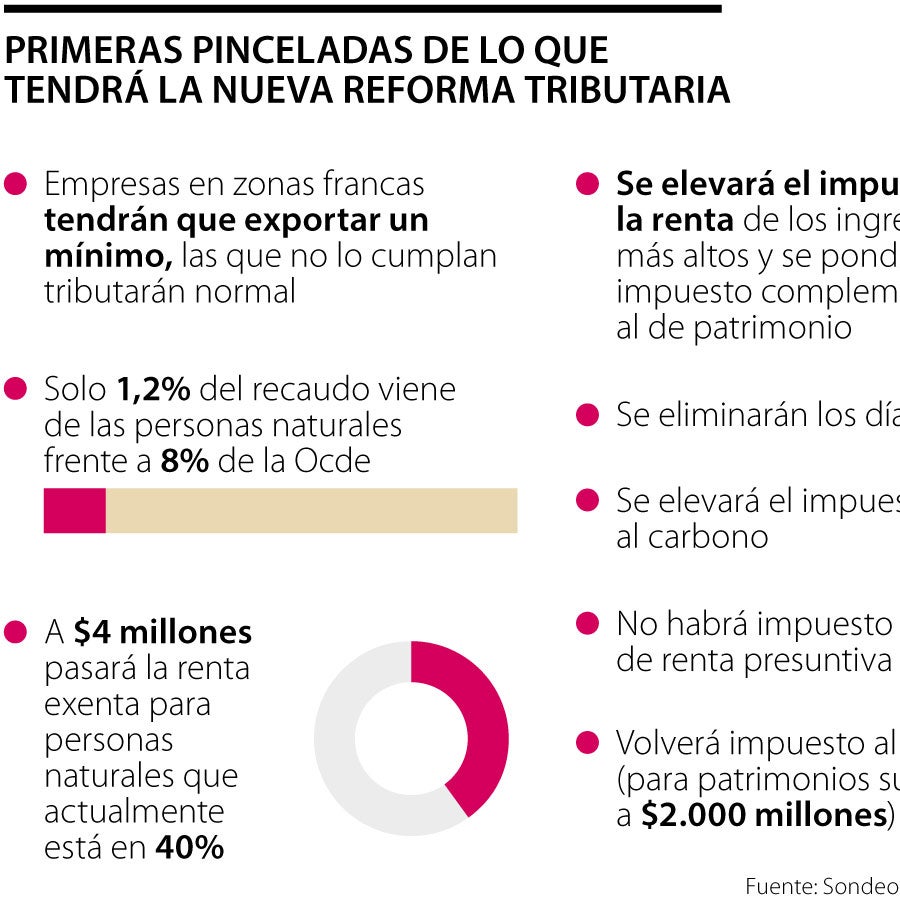 Puntos que se conocen de la reforma tributaria que se va a presentar ...