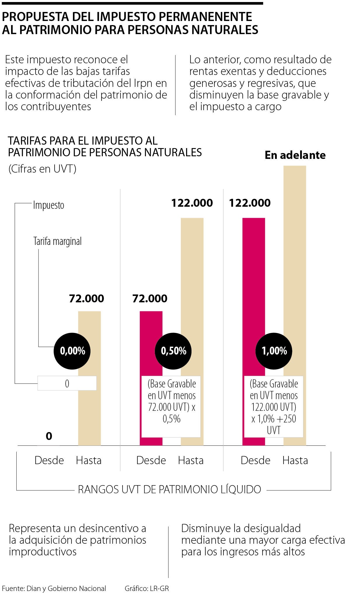 Impuesto Al Patrimonio Está Dirigido A Montos Superiores A $2.700 Millones