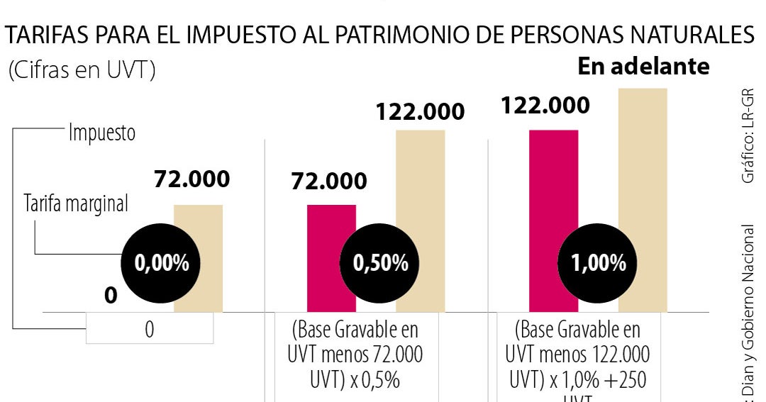 Impuesto al patrimonio está dirigido a montos superiores a $2.700 millones