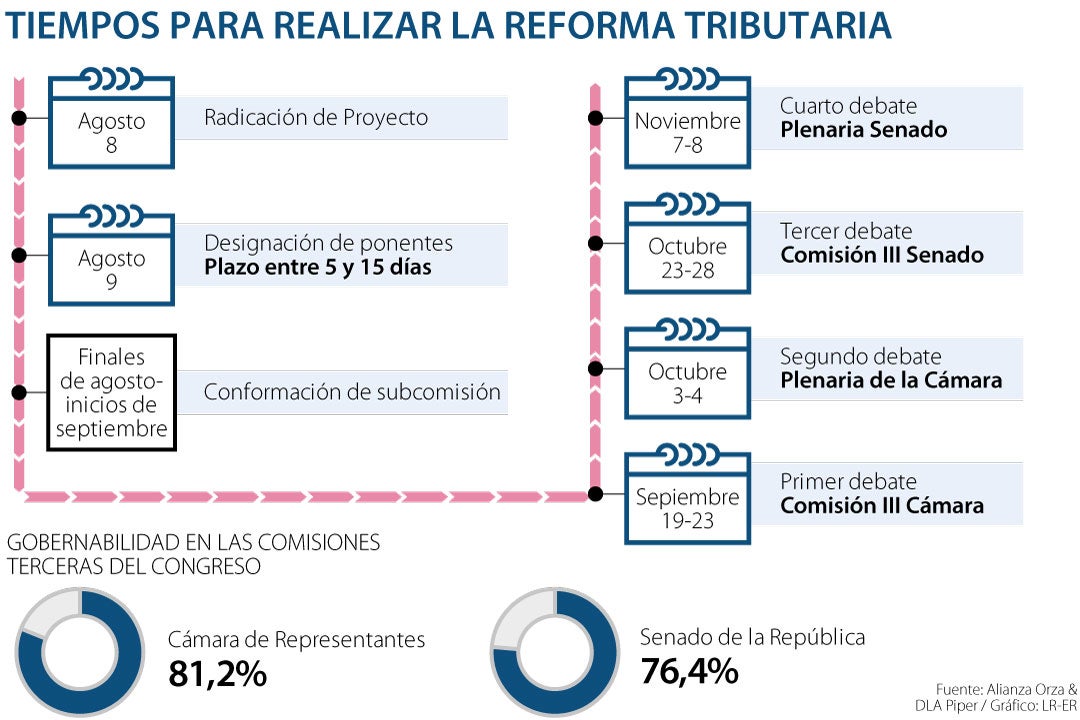 Los Tiempos Que Debe Cumplir La Nueva Reforma Tributaria De Petro En El ...