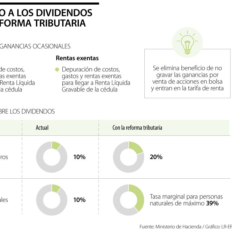 Los principales efectos de la reforma tributaria en el Mercado de Capitales