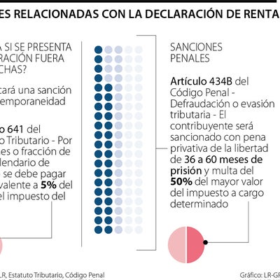 Estas son las sanciones que enfrentaría si declara renta fuera de las ...