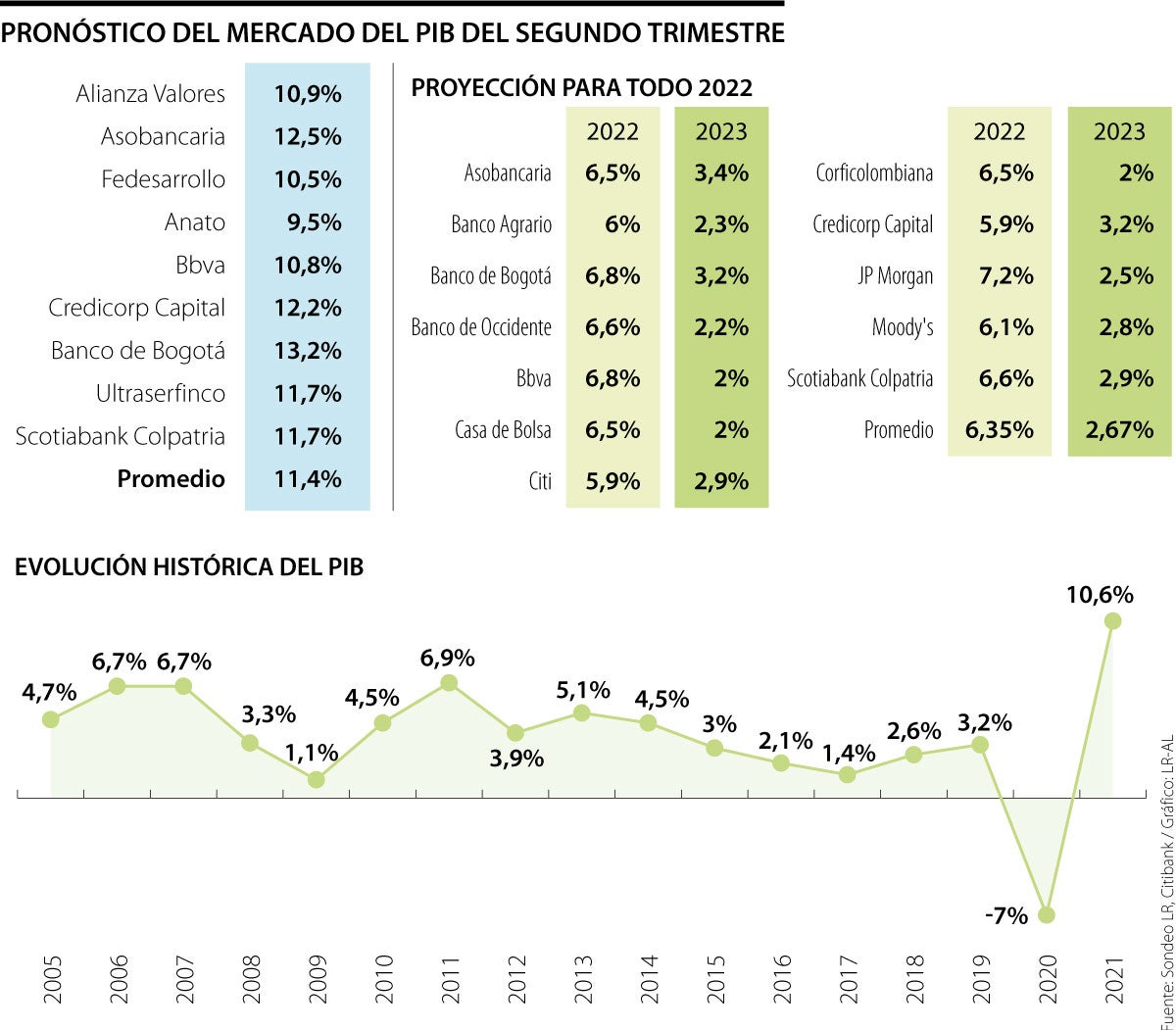 Los Analistas Del Mercado Proyectan Que El PIB Crezca 11,4% En El ...