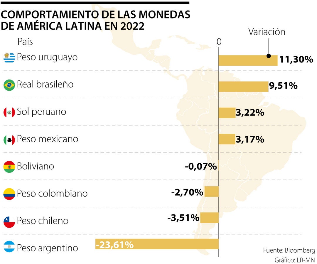 ¿Cuál es el país con la moneda más cara de Latinoamerica