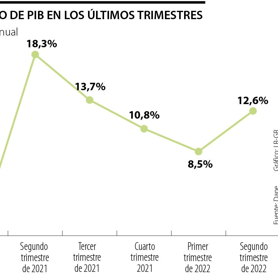 Crecimiento del PIB para el segundo trimestre del año fue de 12,6% ...