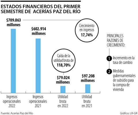 Acerías Paz del Río reporta ingresos por $709,863 millones durante primer semestre