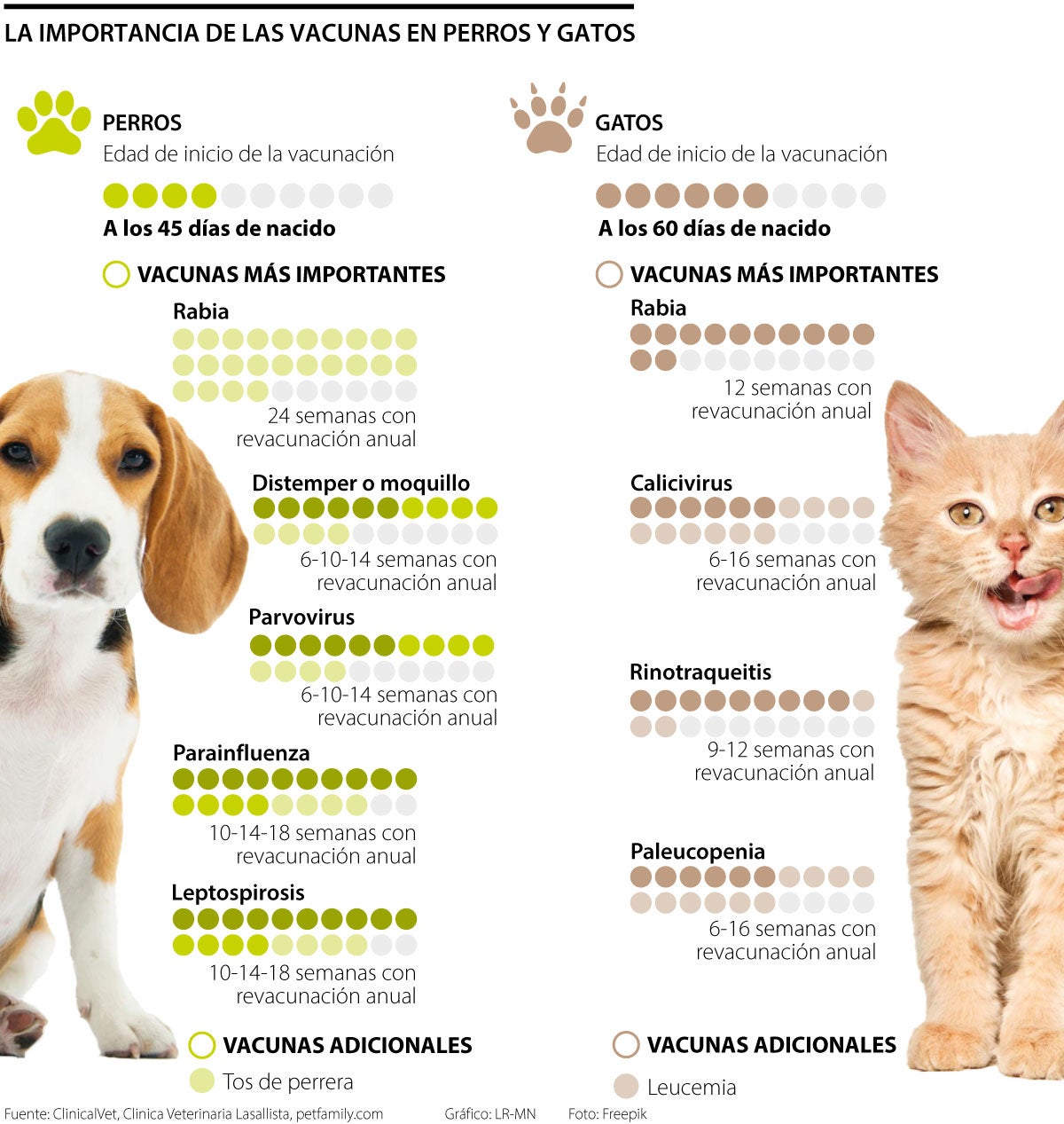 Esquemas de vacunación temprana en mascotas también a los propietarios