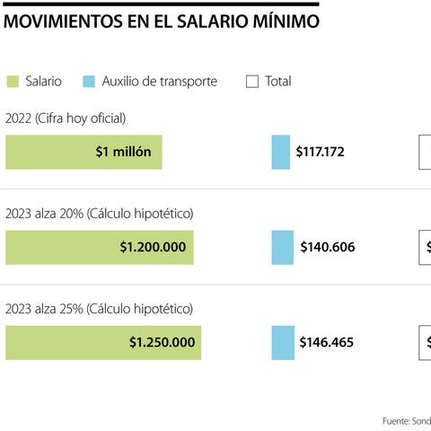 El debate sobre el alza del salario mínimo en Colombia comenzó con la proyección de $1,3 millones El debate sobre el alza del salario mínimo en Colombia comenzó con la proyección de $1,3 millones