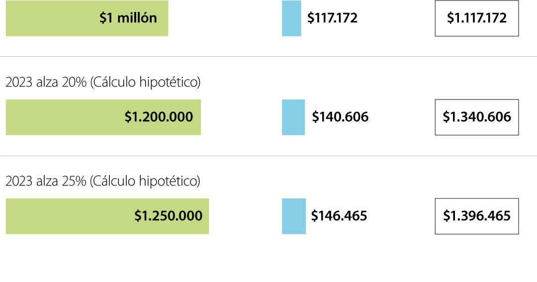 El debate sobre el alza del salario mínimo en Colombia comenzó con la proyección de $1,3 millones El debate sobre el alza del salario mínimo en Colombia comenzó con la proyección de $1,3 millones