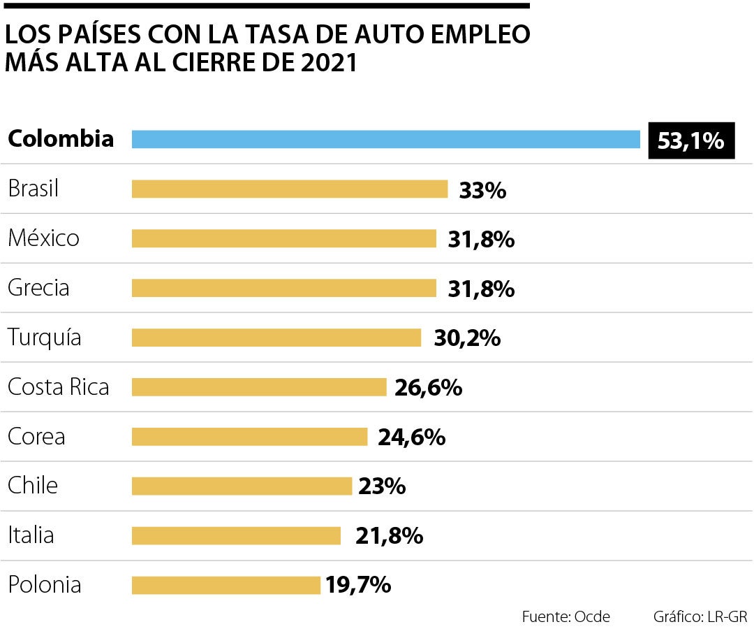 La tasa de empleo informal en Colombia es una de las más altas del mundo