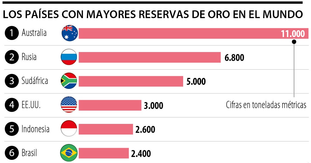 Australia y Rusia, los países que tienen la mayor cantidad reservas de oro en el mundo Australia y Rusia, los países que tienen la mayor cantidad reservas de oro en el mundo