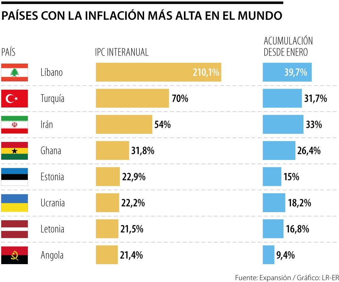 Venezuela y Argentina son los países que alcanzan la inflación más alta