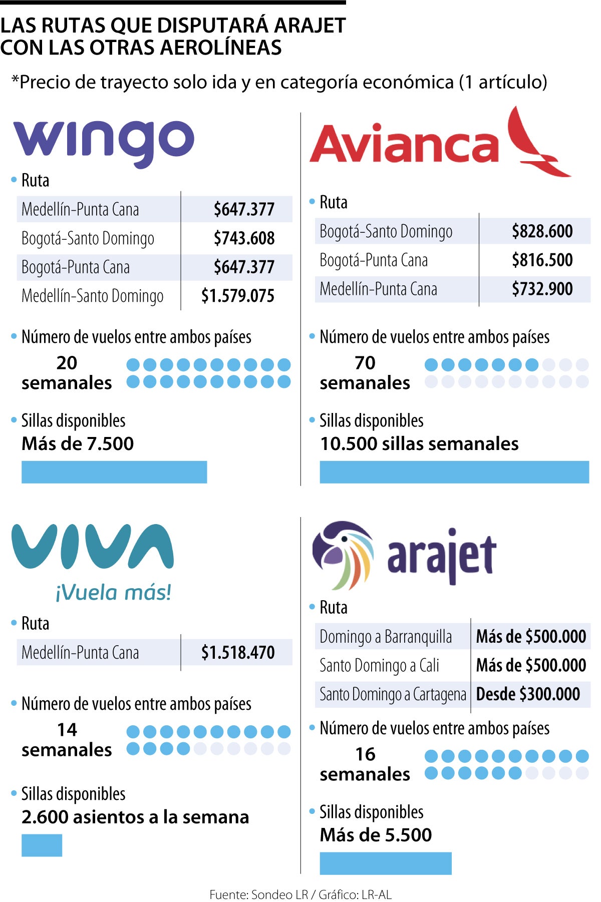 Pulido mini Pensionista Nueva aerolínea Arajet pisa mercado de low cost en ruta caribeña de tres  compañías