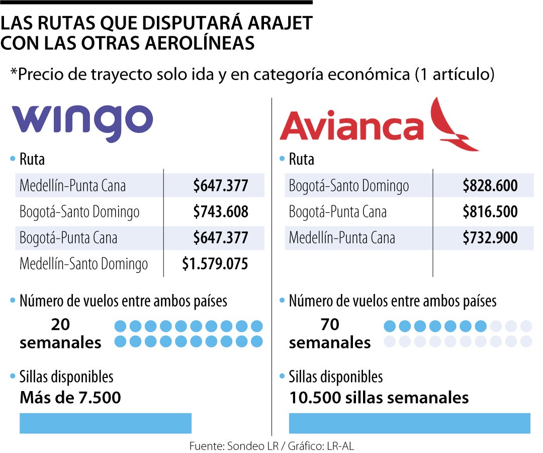 Nueva aerolínea Arajet pisa mercado de low cost ruta caribeña de tres compañías